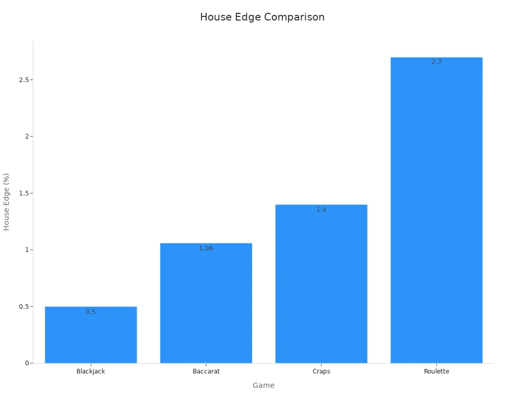 Game & House Edge Comparison in UAP66AU